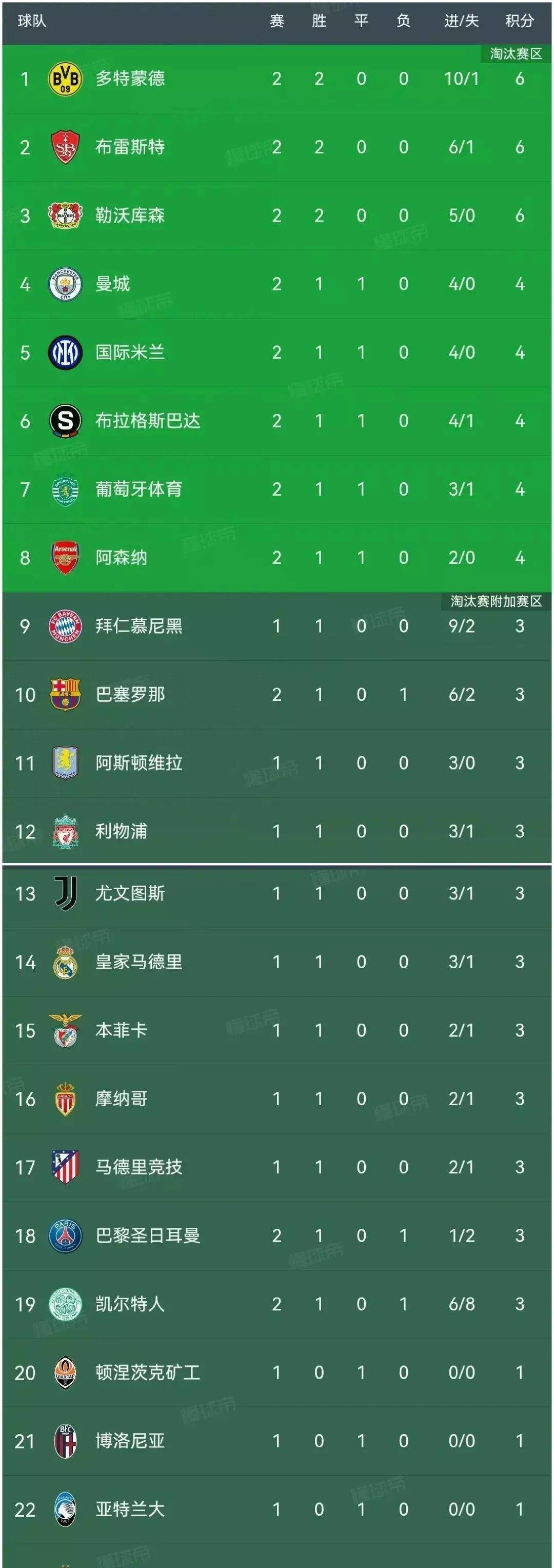 多特蒙德遭遇惊险失败,积分榜位置动摇的简单介绍 多特蒙德遭遇惊险失败,积分榜位置动摇的简单介绍