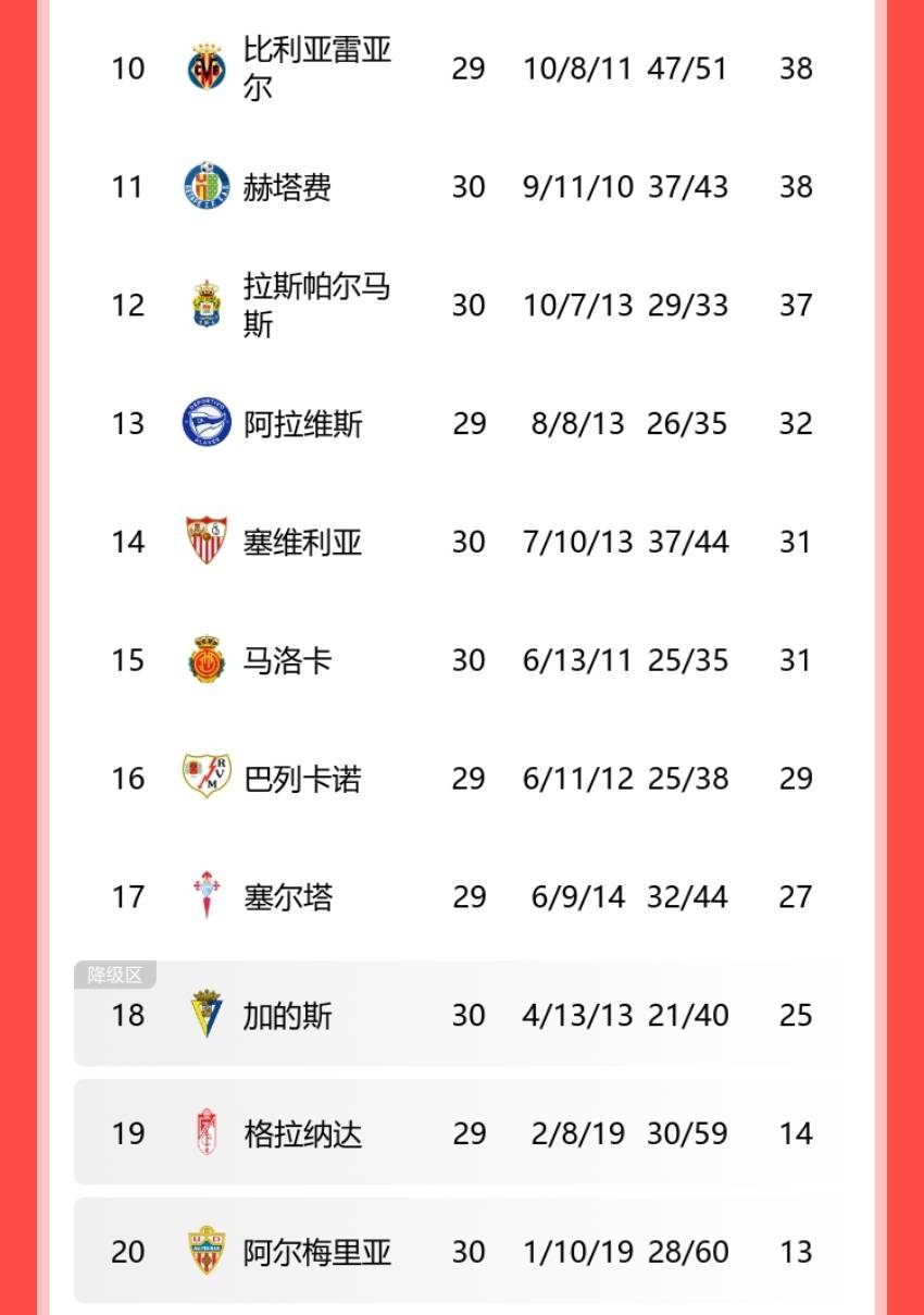 塞维利亚主场获胜晋级积分榜前列的简单介绍 塞维利亚主场获胜晋级积分榜前列的简单介绍