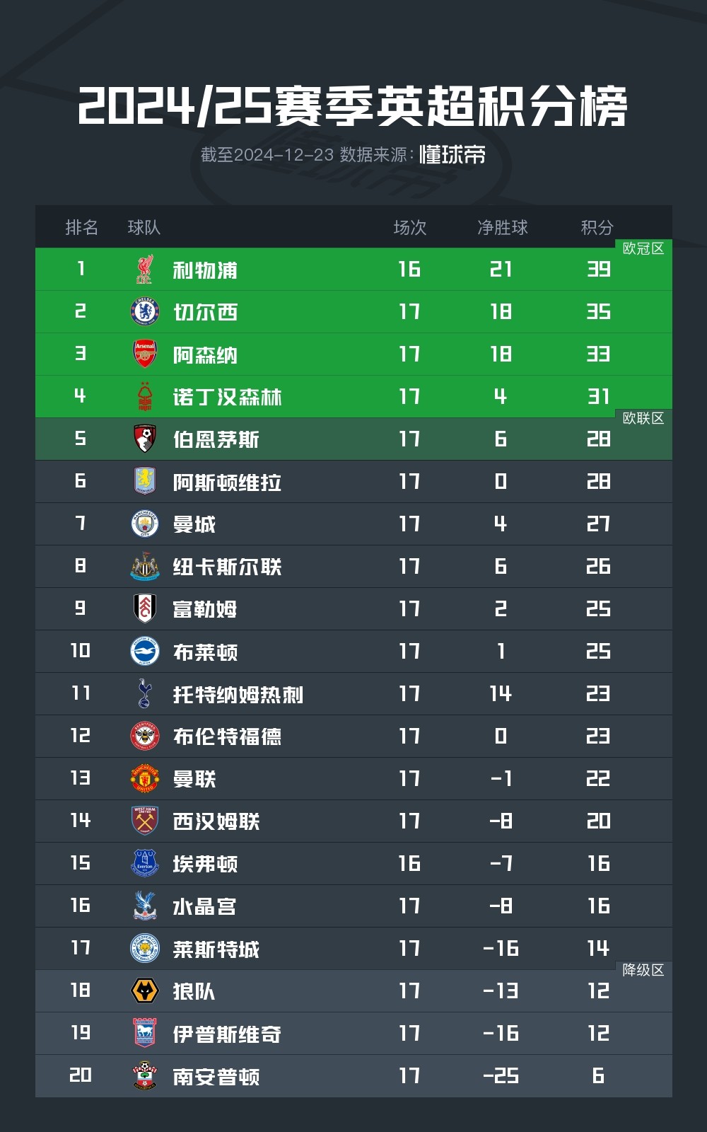 爱游戏体育下载-包含积分榜前四球队战绩稳固,领队积分榜的词条