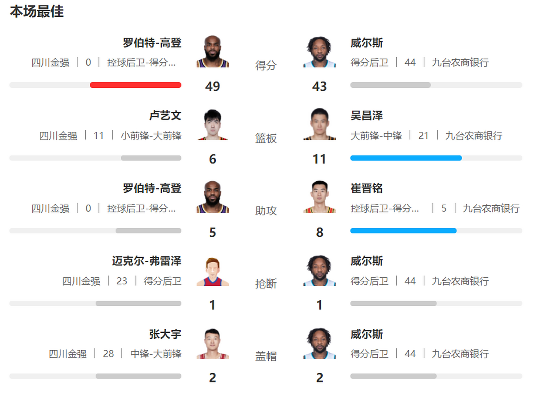 爱游戏在线登录-关于罗伯特-高登带领球队跻身CBA季后赛，成为关键先锋的信息