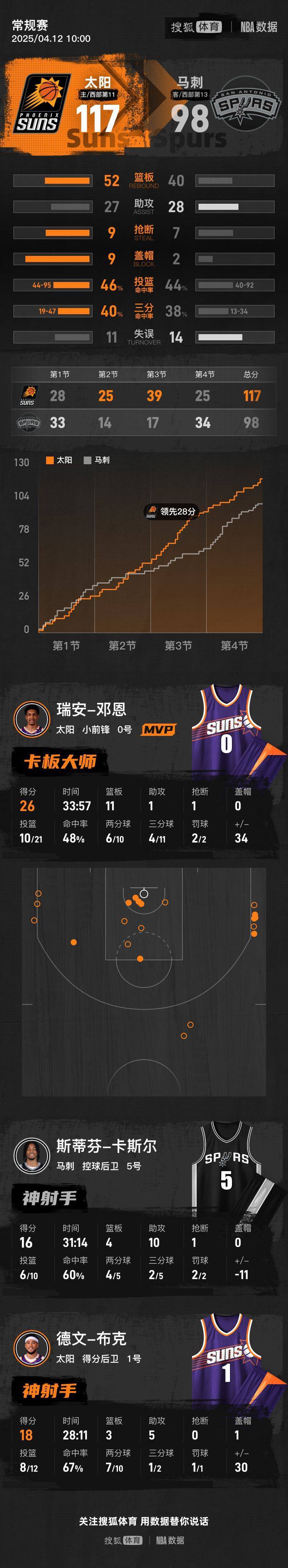 太阳击败马刺，布克独得30分的简单介绍